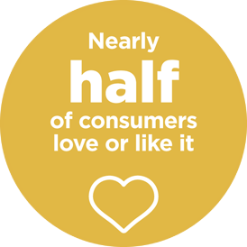 Nearly half of consumers love it or like it